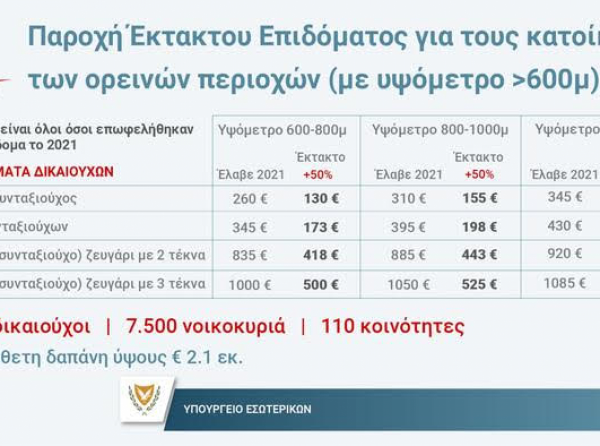 Πρόσθετη κατά 50% οικονομική βοήθεια στους διαμένοντες στις ορεινές κοινότητες με υψόμετρο μεγαλύτερο των 600 μέτρων