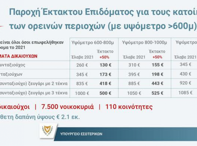 Πρόσθετη κατά 50% οικονομική βοήθεια στους διαμένοντες στις ορεινές κοινότητες με υψόμετρο μεγαλύτερο των 600 μέτρων
