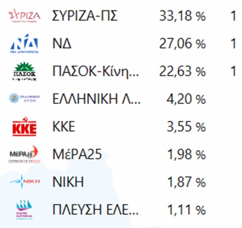 ΑΠΟΤΕΛΕΣΜΑΤΑ ΡΟΔΟΠΗΣ